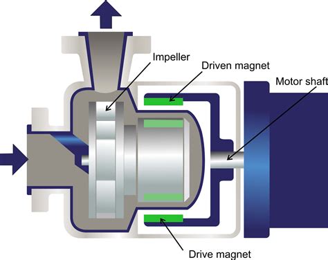 magnetically coupled centrifugal pump|magnetic drive pump vs centrifugal.